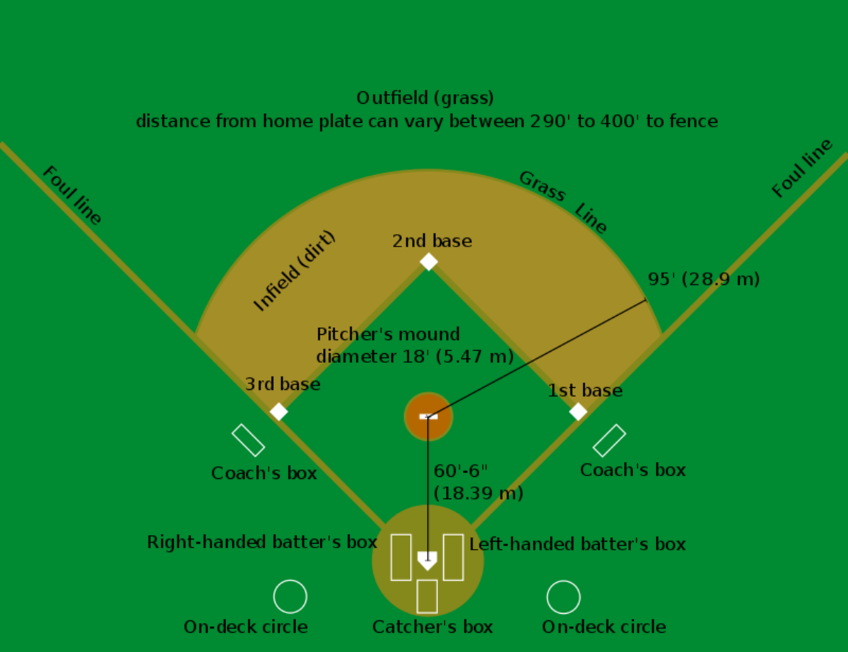 Do you know the rules of baseball? If not, read this article!